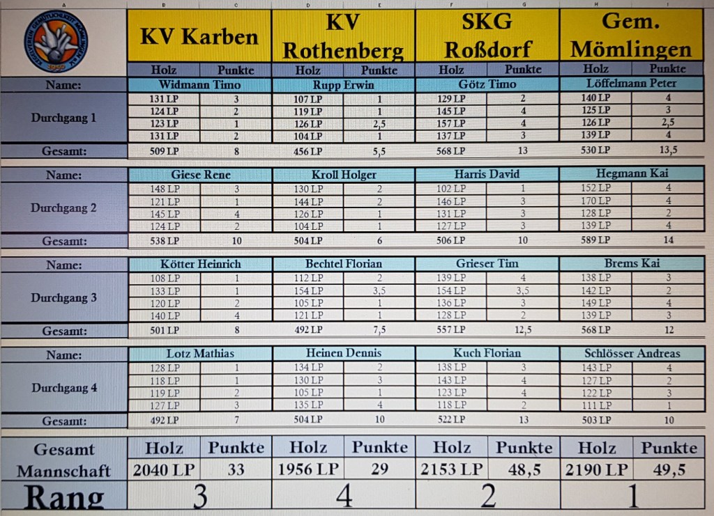 Überraschender Sieg in der 1. Runde im CC&nbsp;Pokal